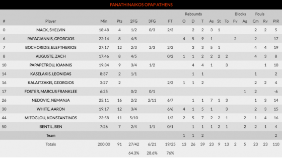 Panathinaikos dominates Valencia to return to winning ways