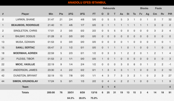 Shane Larkin unstoppable as Anadolu Efes eases past Olympiacos