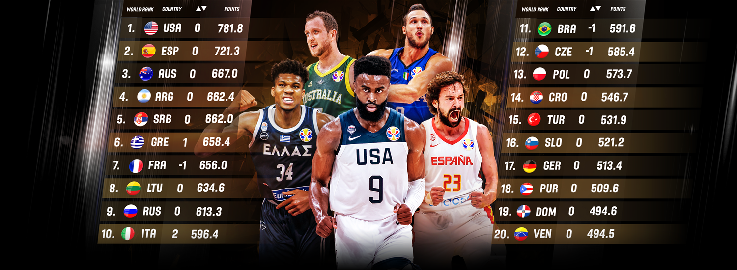 Updated FIBA Men’s World Rankings