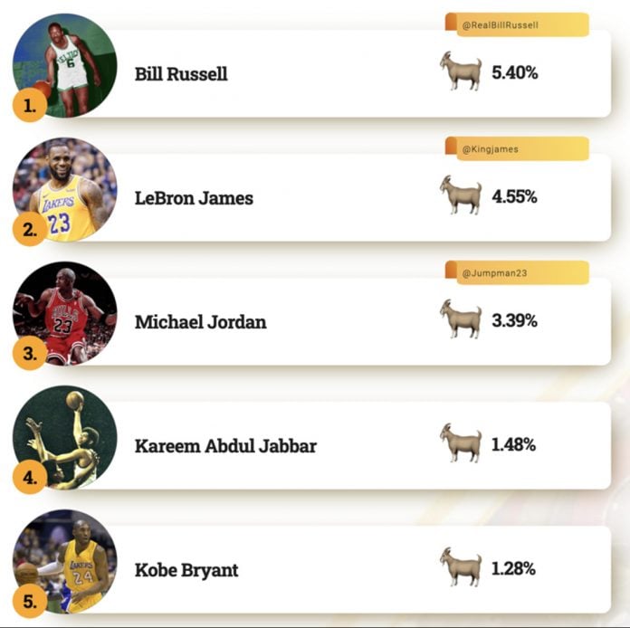 Data Reveals the GOAT of Basketball