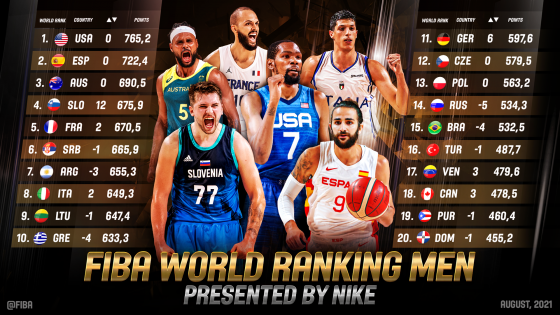 Slovenia and France move into top five of the FIBA World Ranking Men