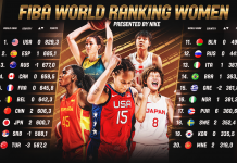 FIBA World Ranking Women