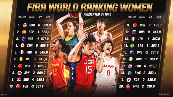 USA on top of FIBA World Ranking Women, as China and Japan join top eight