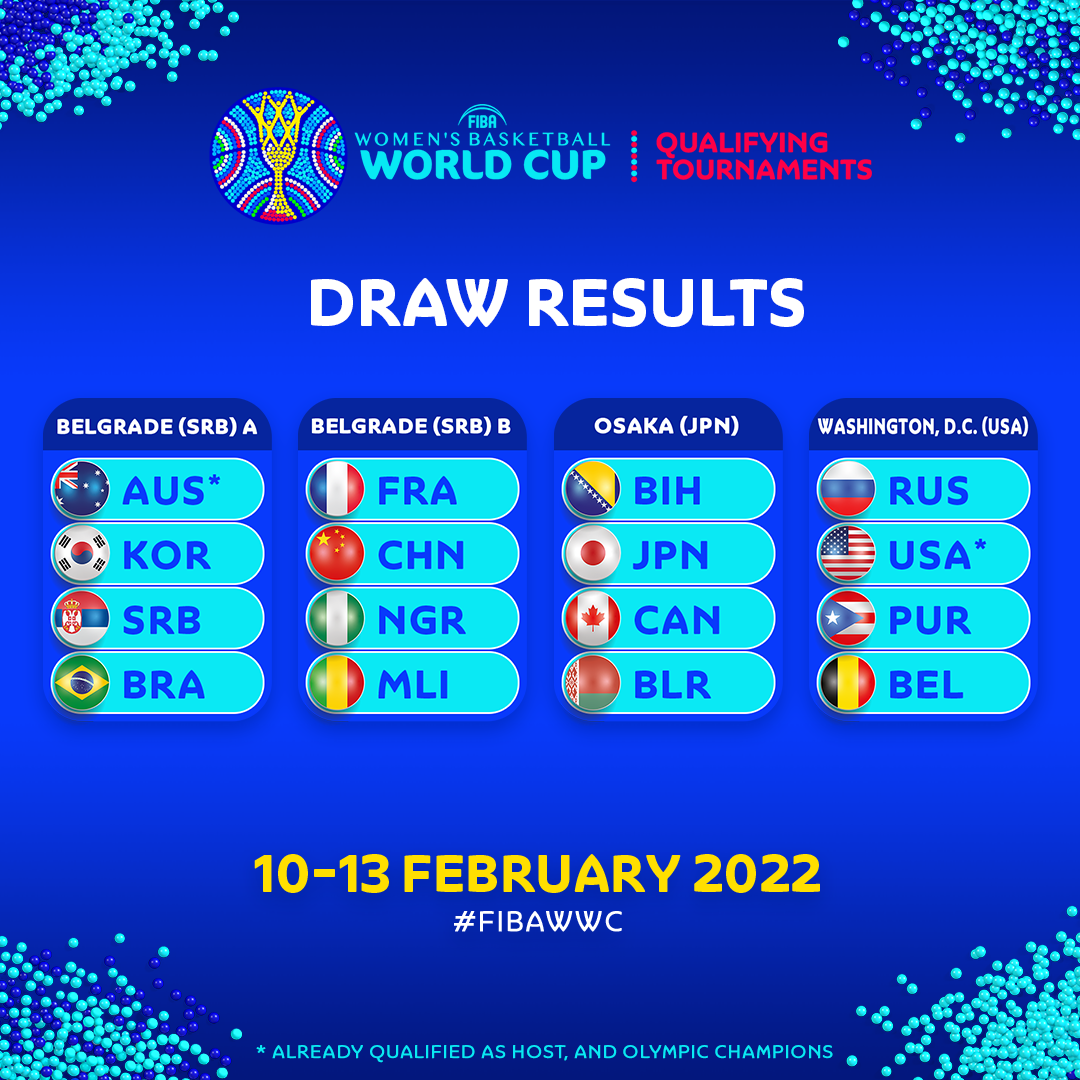 FIBA Women’s Basketball World Cup 2022 Qualifying Tournament Draw