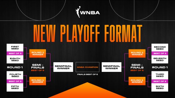 WNBA approves new playoff format