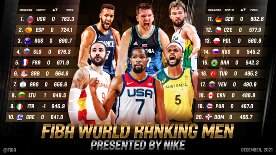 Lithuania surpass Italy in the FIBA World Ranking Men