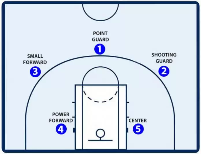 Positions