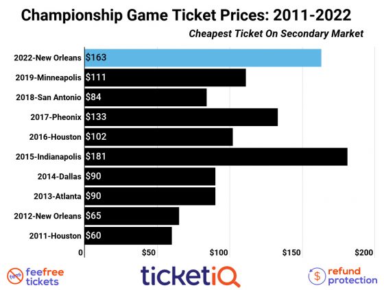 2022 NCAA Final Four Tickets Down 60%, 3rd Most expensive Semifinals