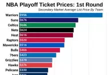 Warriors and Suns have the most expensive tickets in 1st round ever, Celts-Nets up 17%