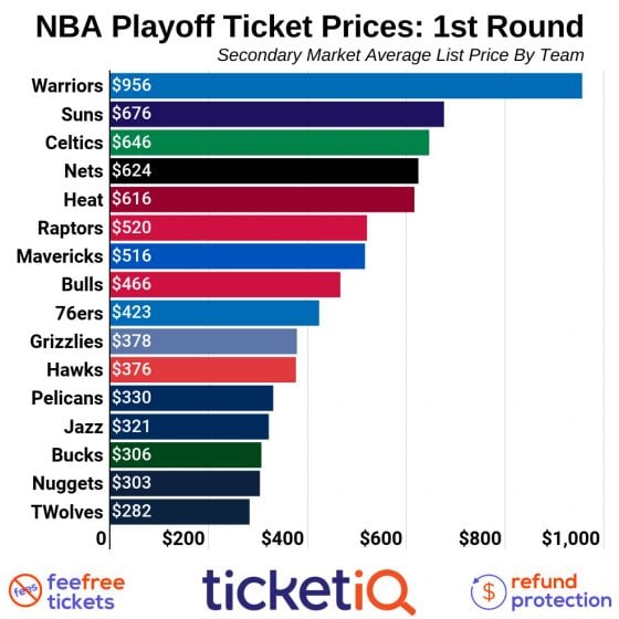 Warriors and Suns have the most expensive tickets in 1st round ever, Celts-Nets up 17%