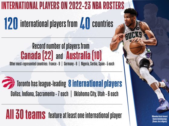 NBA rosters feature 120 international players from 40 countries and six continents