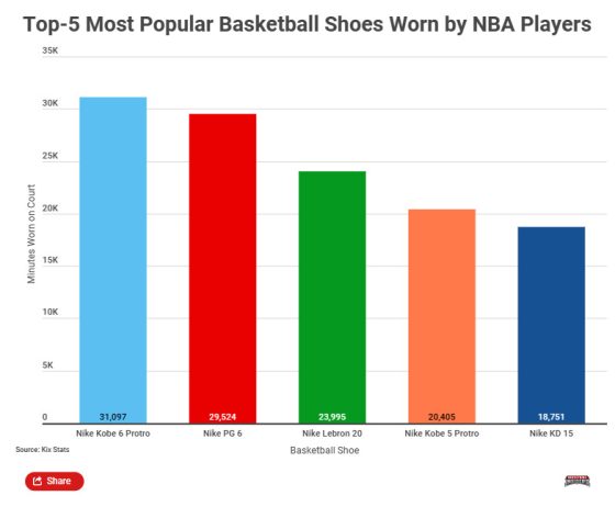 Nike Kobe 6 Protro Beats Out Nike PG 6 As Most Worn Shoe By NBA Players In 23 Season