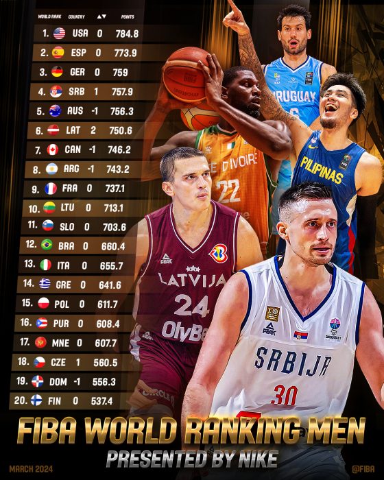 Serbia, Latvia make strides in Top 10 in latest FIBA World Ranking, presented by Nike