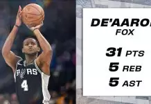 Spurs dominate Jazz behind Fox’s 31 and Wembanyama’s 26-point double-double