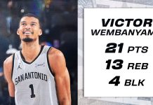 Spurs survive Clippers rally to reach 50 wins